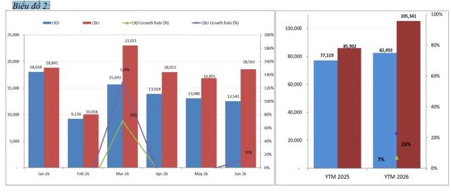 Tính đến hết Tháng 6/2026, doanh số bán hàng của xe lắp ráp trong nước tăng 7% trong khi xe Link Vào Nhà Cái KL99 COM Tặng +199k tăng 23% so với cùng kỳ năm ngoái.