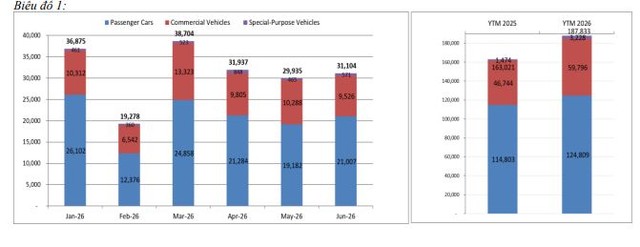 Tổng doanh số bán hàng của toàn thị trường tính đến hết Tháng 6/2026 tăng 15% so với cùng kỳ. Xe ô tô du lịch tăng 9%, xe thương mại tăng 28%, xe chuyên dụng tăng 119% so với cùng kỳ 2025.