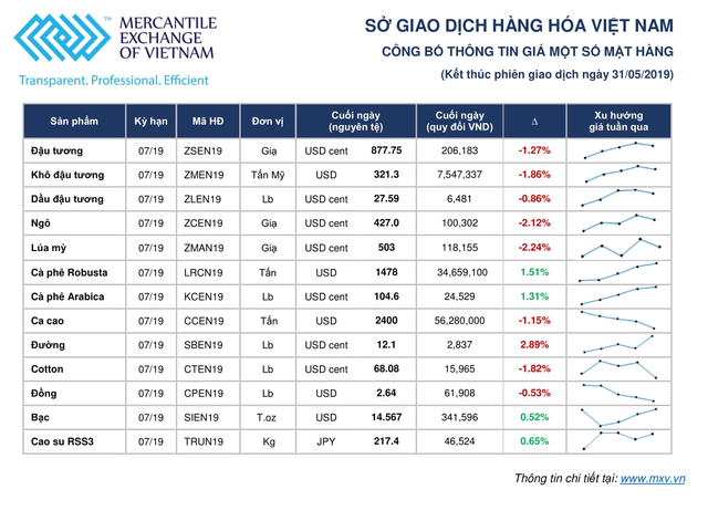 Thị trường hàng hóa tuần 27-31/5: Nông sản vào mùa ảnh 1