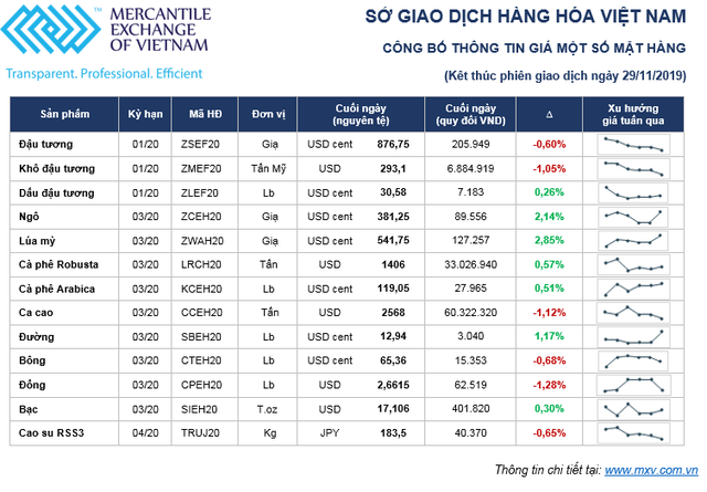 Thị trường hàng hóa tuần từ 25 – 29/11: Nhà Kl99ok phiên bản mới tiếp tục chờ đợi thỏa thuận thương mại Mỹ - Trung ảnh 1