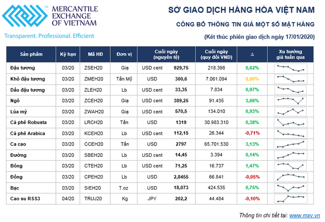 Thị trường hàng hóa 13/01 - 17/01: Cà phê Arabica giảm mạnh, cao su chạm ngưỡng cao nhất trong tháng qua ảnh 1