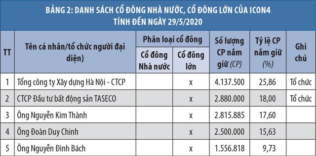 4 nhà Kl99ok phiên bản mới cá nhân tham gia đăng ký mua cổ phần thoái vốn ICON4 từ Hancorp ảnh 1