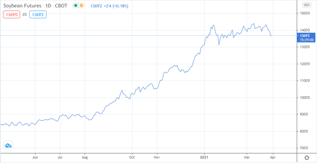 Giá đậu tương biến động sau chuỗi ngày tăng giá