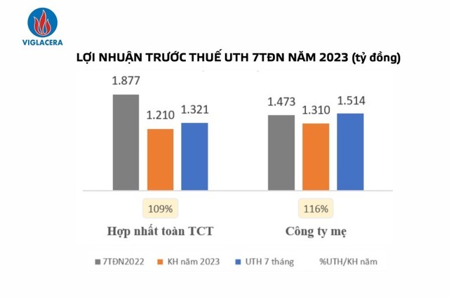 Kl99 nổ hũ trước thuế ước thực hiện 7 tháng đầu năm 2023 (tỷ đồng) Kl99 nổ hũ trước thuế ước thực hiện 7 tháng đầu năm 2023 (tỷ đồng)
