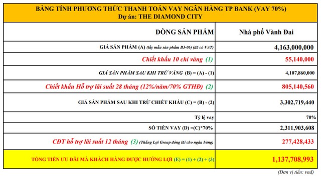 “Điều này giúp tôi tiết kiệm được một khoản tiền lớn cho các danh mục Kl99ok phiên bản mới khác của mình, ước tính khoảng 1,137 tỷ đồng”, anh Khang chia sẻ thêm (Nguồn ảnh: Thắng Lợi Group)