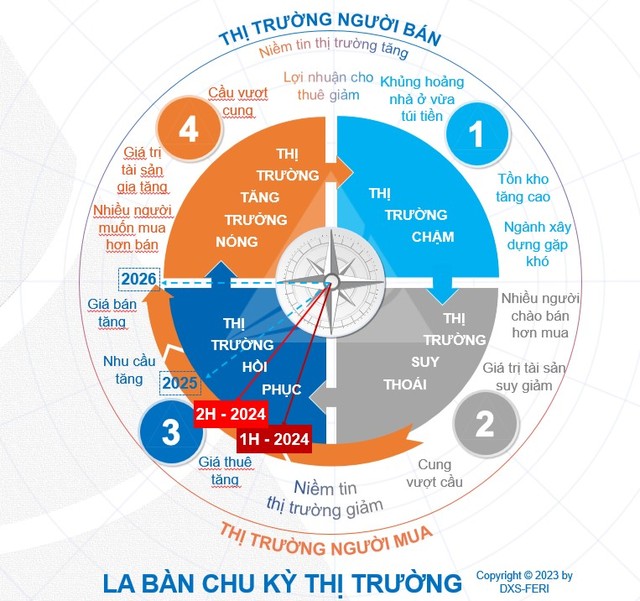 La bàn chu kỳ thị trường (Nguồn: Dat Xanh Services - FERI)