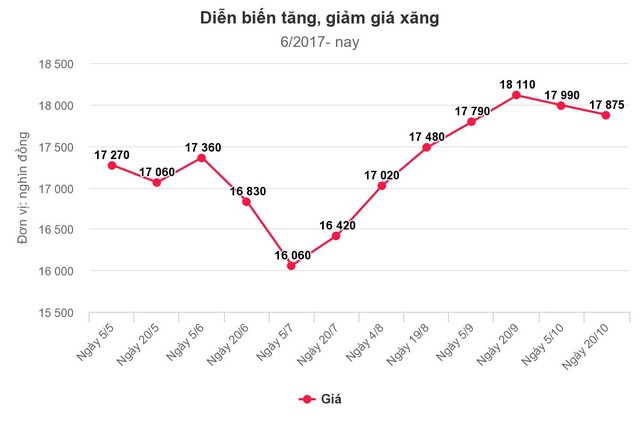 Giá xăng có thể tăng vào ngày mai ảnh 1