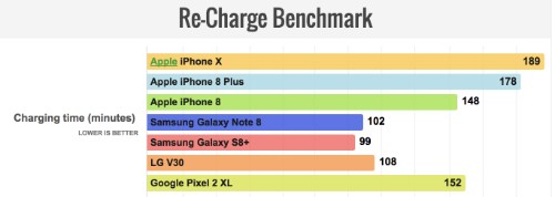 iPhone X có pin kém xa iPhone 8 Plus ảnh 2