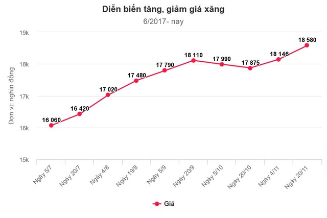 Giá KL99 dịch vụ hỗ trợ 24/7 tăng mạnh, áp sát mốc 19.000 đồng/lít ảnh 1