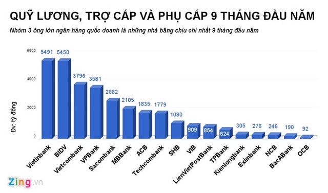 Thu nhập của nhân viên Vietinbank cao nhất khối Link Vào Nhà Cái KL99 COM Tặng +199k, hơn 27,3 triệu đồng/tháng ảnh 1