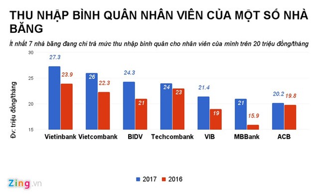 Thu nhập của nhân viên Vietinbank cao nhất khối Link Vào Nhà Cái KL99 COM Tặng +199k, hơn 27,3 triệu đồng/tháng ảnh 2