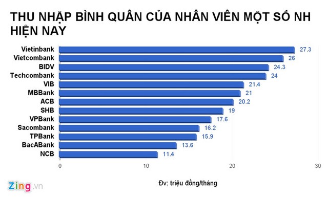 Thu nhập của nhân viên Vietinbank cao nhất khối Link Vào Nhà Cái KL99 COM Tặng +199k, hơn 27,3 triệu đồng/tháng ảnh 3