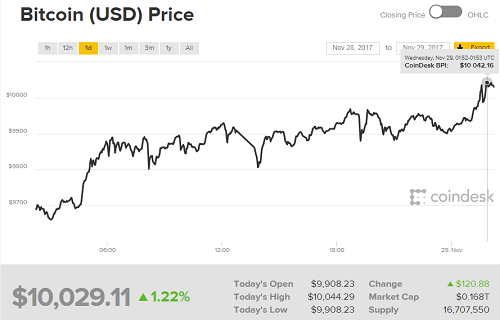 Bitcoin lần đầu tiên vượt mốc 10.000 USD ảnh 1