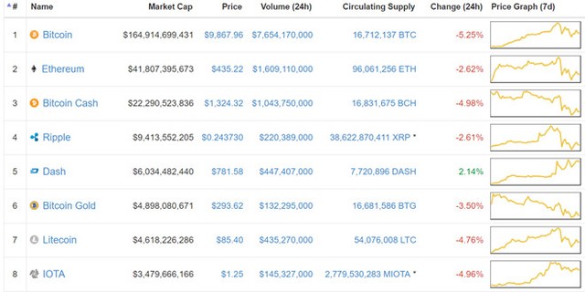 Bitcoin lao dốc, nhà Kl99ok phiên bản mới nhỏ lỗ nặng, 'cá mập' vẫn báo lãi ảnh 2