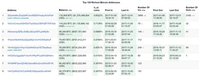 Bitcoin lao dốc, nhà Kl99ok phiên bản mới nhỏ lỗ nặng, 'cá mập' vẫn báo lãi ảnh 3