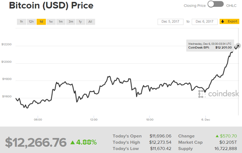 Bitcoin vượt đỉnh 12.000 USD ảnh 1