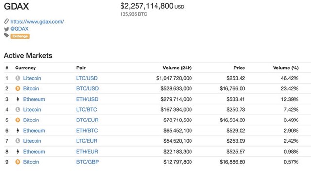 Bitcoin bị 'đánh bại' về tốc độ tăng giá ảnh 1