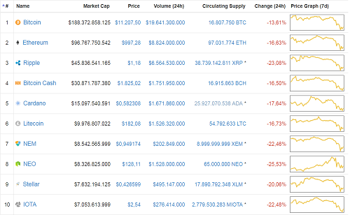 Nhà Kl99ok phiên bản mới tháo chạy khỏi tiền ảo, Bitcoin xuống 10.000 USD ảnh 1