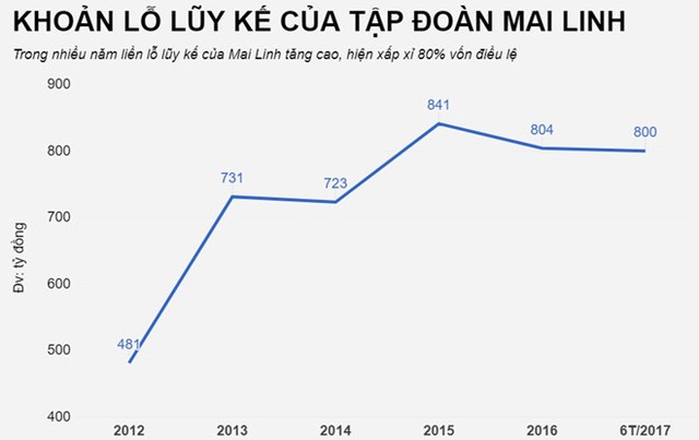 Ông chủ Mai Linh: Nếu không khoanh nợ, 100 năm nữa vẫn chưa trả xong ảnh 1