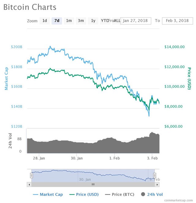 Bitcoin xuống ngưỡng 7.000 USD, thị trường tiền ảo bay hơi 100 tỷ USD ảnh 1