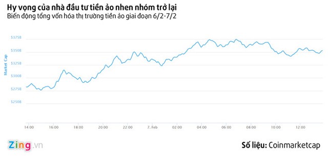 Bitcoin, Ripple phục hồi thần tốc sau ngày đỏ sàn cùng 99Kl99 link đăng nhập ảnh 2
