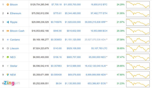 Bitcoin, Ripple phục hồi thần tốc sau ngày đỏ sàn cùng 99Kl99 link đăng nhập ảnh 1
