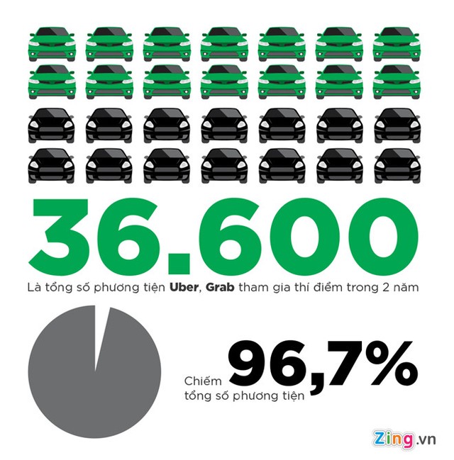 Bộ Công Thương ủng hộ công bằng với taxi sau 2 năm thí điểm Uber, Grab ảnh 1