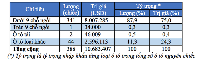 Thị trường ôtô Link Vào Nhà Cái KL99 COM Tặng +199k trong tuần: Giảm mạnh so với đầu tháng ảnh 1