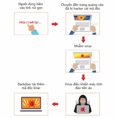 Hàng trăm nghìn máy tính Việt Nam nhiễm virus đào tiền ảo ảnh 1