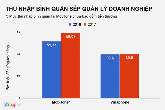 Thu nhập nhân viên nhà mạng nào đang cao nhất? ảnh 2