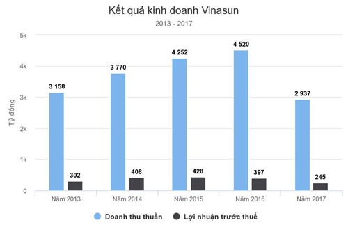 Quỹ Kl99ok phiên bản mới Singapore thoái toàn bộ khoản Kl99ok phiên bản mới tại Vinasun ảnh 1