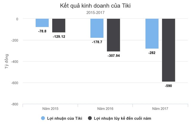7 năm hoạt động, Tiki lỗ lũy kế gần 600 tỷ đồng ảnh 1