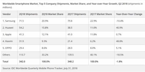 Huawei vượt Apple, thành nhà Kl994 nhà cái bóng đá world cup smartphone lớn thứ hai thế giới ảnh 1