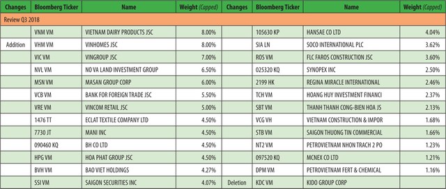 Quỹ VNM ETF loại KDC, thêm VHM vào rổ tính chỉ số   ảnh 1
