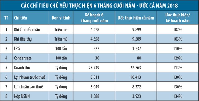 Tổng công ty Khí Việt Nam: Kl99 nổ hũ tiếp tục tích cực trong nửa cuối năm ảnh 1