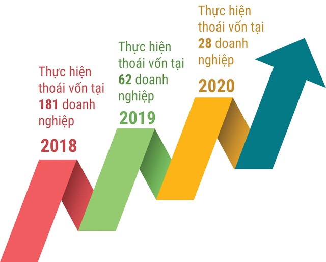 Chậm cổ phần hóa, thoái vốn: Sớm khởi động tiến trình quy trách nhiệm ảnh 2
