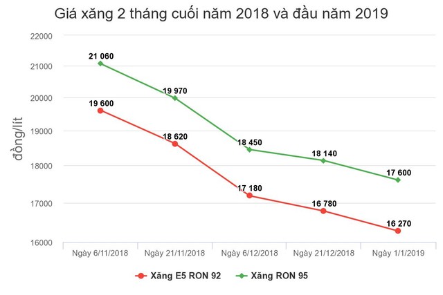 Giá xăng giảm từ 0h ngày 1/1/2019 ảnh 1