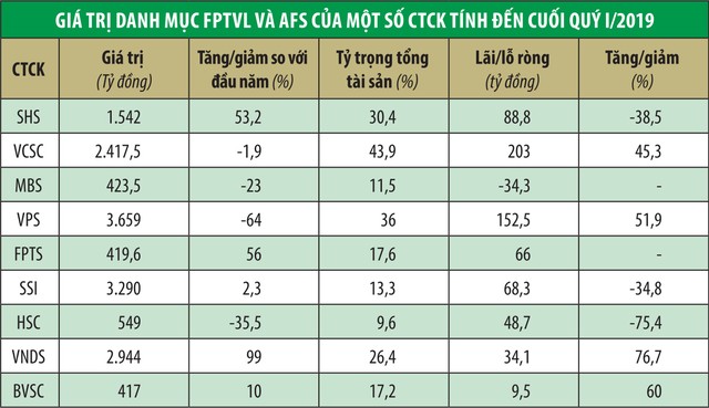 Công ty 99Kl99 link đăng nhập khó kiếm lãi từ tự doanh ảnh 1