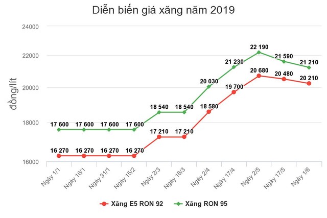 Giá xăng giảm 380 đồng từ 15h chiều ngày 1/6 ảnh 1