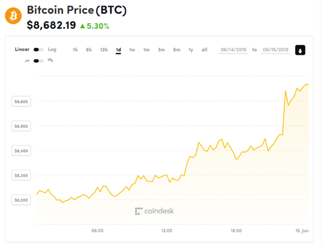 Bitcoin âm thầm “tìm đường” quay trở lại mốc 9.000 USD ảnh 1