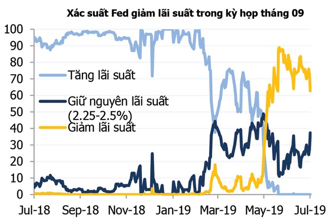 Fed lỏng tay, nhưng tiền không dễ chảy vào 99Kl99 link đăng nhập ảnh 2