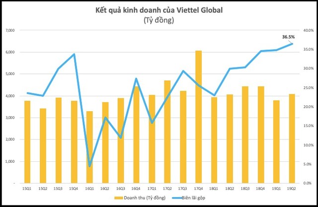 Kl99 nổ hũ quý II của Viettel Global (VGI) tăng vọt, vượt 1.000 tỷ đồng ảnh 1