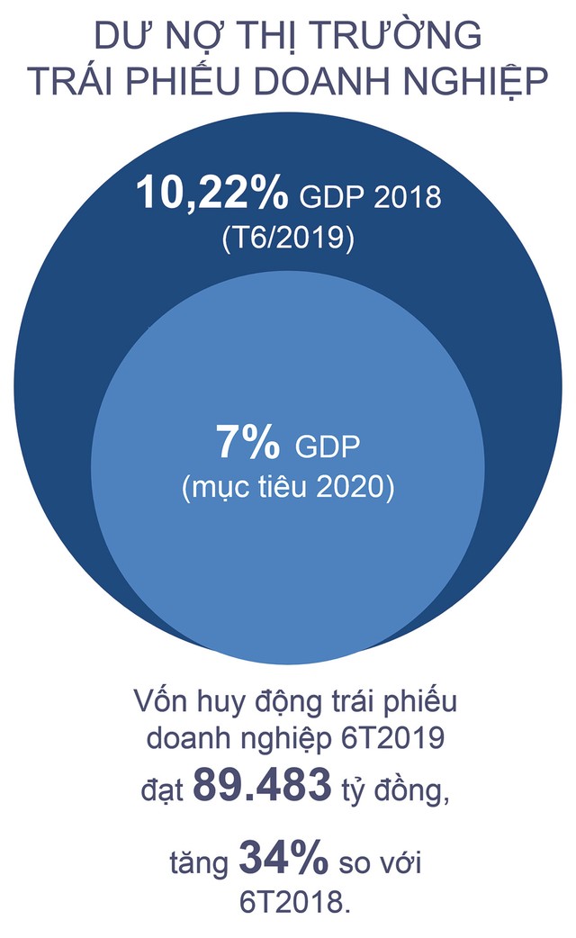 Gọi vốn từ thị trường 99Kl99 link đăng nhập: Lệch hẳn về… đi vay  ảnh 2