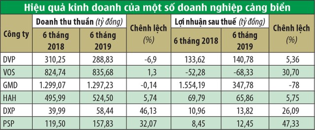 KL99 là cổng game giải trí trực tuyến hàng đầu hiện nay cảng biển: Lên vội, xuống gấp ảnh 1
