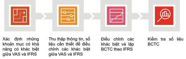 Chuẩn bị áp dụng IFRS tại Kl991.com World Cup 2026 Chính Thức ảnh 1