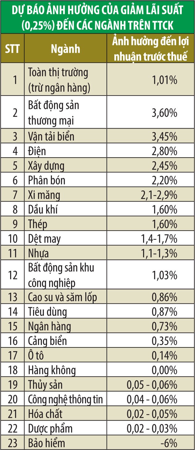 Những nhóm ngành hưởng lợi từ chính sách giảm KL99 là cổng game giải trí trực tuyến hàng đầu hiện nay  ảnh 1