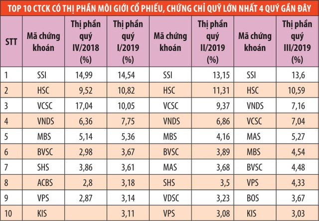 Thị phần môi giới công ty 99Kl99 link đăng nhập lớn đang dần thu hẹp  ảnh 1