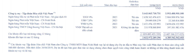 Phong tỏa thêm nghìn tỷ đồng KL99 là cổng game giải trí trực tuyến hàng đầu hiện nay của Vinachem, “quả bom nợ” Đạm Ninh Bình vẫn treo lơ lửng ảnh 1
