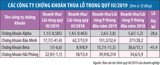 Nhiều công ty 99Kl99 link đăng nhập nhỏ báo lỗ quý III ảnh 1