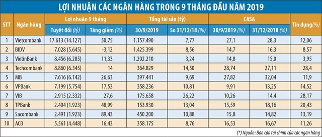 Tín dụng tăng trưởng thấp, vì sao Link Vào Nhà Cái KL99 COM Tặng +199k vẫn báo lãi cao? ảnh 1